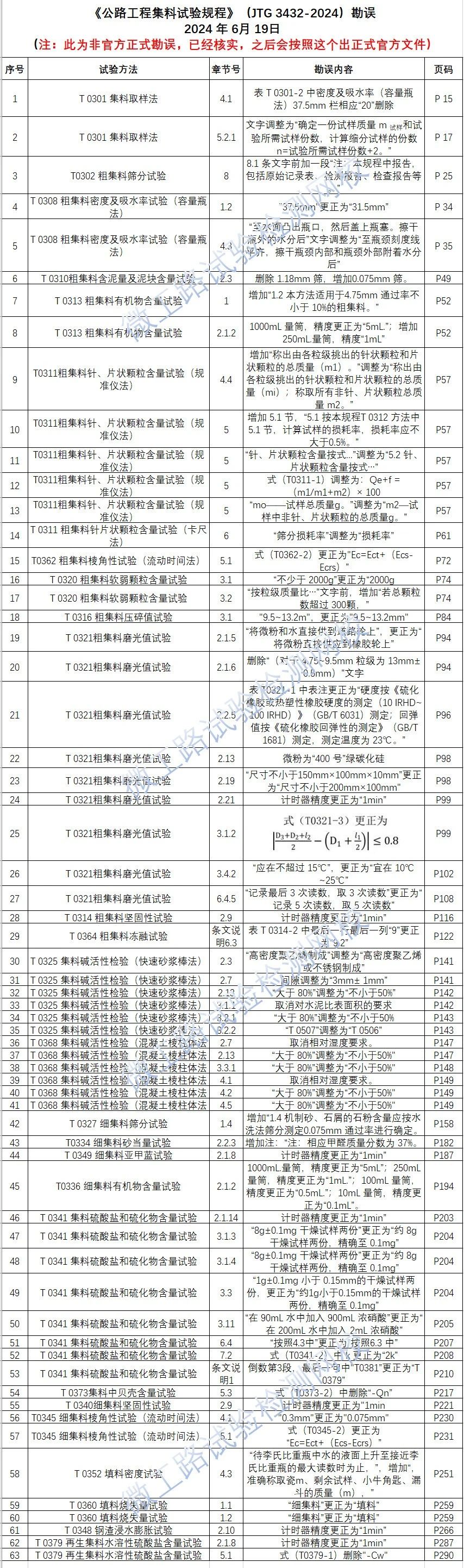 最全最新版本《2024年公路工程集料试验规程》勘误汇总表